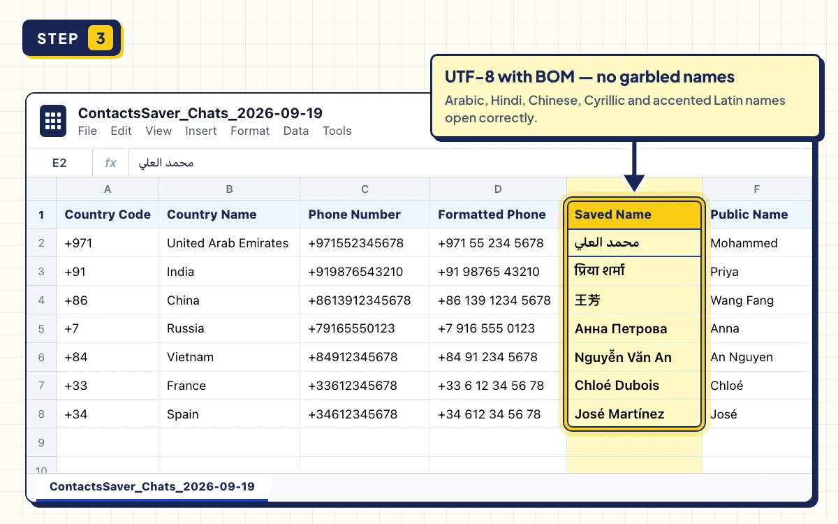 Spreadsheet of exported WhatsApp contacts with Arabic, Hindi, Chinese, Cyrillic and Latin names shown correctly from a UTF-8 CSV